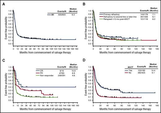 Figure 3. Overall survival from commencement of salvage therapy. Shown for the (A) overall population, (B) refractory subgroups, (C) tumor response, and (D) post-refractory transplantation status (Kaplan-Meier).
