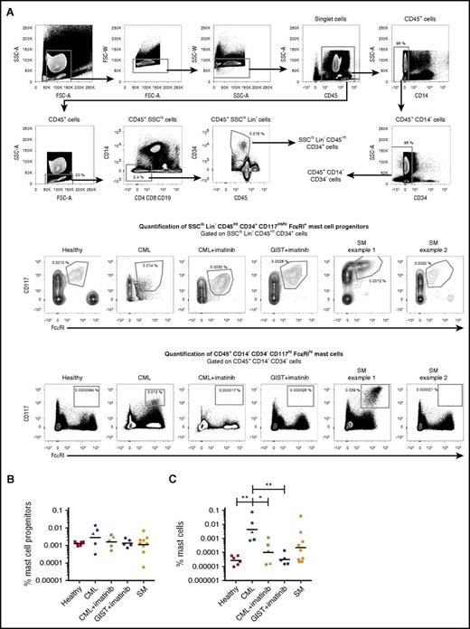 Figure 1. Imatinib treatment does not affect the frequency of blood mast cell progenitors in vivo. (A) Peripheral blood mast cell progenitors and mast cells were gated as SSCloLin−CD45intCD34+CD117int/hiFcεRI+ cells and CD45+CD14−CD34−CD117hiFcεRIhi cells, respectively. The percentages indicate the frequency of the gated cells normalized to the number of CD45+ singlet cells. The frequencies of mast cell progenitors (B) and mast cells (C) from the CD45+ cell population in healthy controls (n = 6), patients with CML (n = 5), patients with CML under treatment with imatinib (n = 5), patients with GIST under treatment with imatinib (n = 5), and patients with systemic mastocytosis (SM) carrying the D816V KIT mutation (n = 9) are shown. The lines represent the geometric means. The triangles and squares represent the same patients before and during imatinib treatment. One-way ANOVA with Tukey’s multiple comparisons test on log-transformed data. *Adjusted P < .05; **adjusted P < .01. FSC, forward scatter; SSC, side scatter.