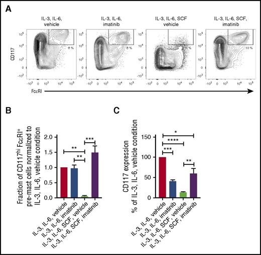 Figure 3. KIT signaling is dispensable for mast cell progenitor survival. (A-C) CD34+ progenitors were enriched from buffy coats, cultured for 5 days, and analyzed by flow cytometry. The medium was supplemented with imatinib dissolved in dimethyl sulfoxide where indicated. Vehicle indicates that the medium was supplemented with dimethyl sulfoxide only. (B) The fraction of CD117hiFcεRI+ pre–mast cells from panel A was normalized to the combined IL-3, IL-6, and vehicle condition for each buffy coat (n = 3). The bars represent the means ± SEM. (C) The CD117 expression on CD34+ cells from day 5 was quantified by calculation of the median fluorescence intensity. The expression level of CD117 is shown as a percentage of the IL-3, IL-6, and vehicle condition. The bars represent the means ± SEM of 3 buffy coats. Live singlet cells are shown in the flow cytometric graphs. All statistical analyses were performed using 1-way ANOVA with Tukey’s multiple comparisons test. *Adjusted P < .05; **adjusted P < .01; ***adjusted P < .001; ****adjusted P < .0001.