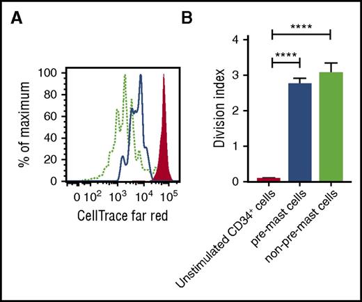 Figure 5. Mast cell progenitors proliferate in the absence of SCF. CD34-enriched cells purified from buffy coats were stained with CellTrace Far Red. (A) The cells were cultured with IL-3 and IL-6 for 5 days and analyzed by flow cytometry. Live singlets were gated. The red-filled histogram represents unstimulated CD34+ cells, the blue line indicates CD117hiFcεRI+ pre–mast cells, and the dotted light green line indicates cells that did not fall into the CD117hiFcεRI+ pre–mast cell gate. (B) Cell proliferation was analyzed using the proliferation platform in FlowJo. The model was adjusted to 8 peaks. The non–pre-mast-cell population was used as a positive control for cell division, and the cell generation gates were calculated accordingly. The undivided peak was set according to the unstimulated sample, which was stored at 2°C–8°C throughout the culture period. The division index corresponds to the mean number of cell divisions undergone by the cells in the original culture. The bars represent the means ± SEM of 3 buffy coats. One-way ANOVA with Tukey’s multiple comparisons test. ****Adjusted P < .0001.