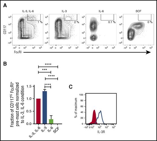 Figure 6. IL-3 is sufficient for mast cell progenitor survival in vitro. CD34+ progenitors were enriched from buffy coats and cultured for 5 days with the cytokines indicated in the figure. (A) The cultured cells were analyzed with flow cytometry, and the frequency of CD117hiFcεRI+ pre–mast cells as a fraction of live singlet cells was quantified. One representative experiment out of 3 is shown. (B) The frequency of CD117hiFcεRI+ pre–mast cells as a fraction of live singlet cells was normalized to the combined IL-3 and IL-6 condition for each buffy coat, and the results from 3 buffy coats were pooled. The bars represent the means ± SEM of each group. One-way ANOVA with Tukey’s multiple comparisons test. ***Adjusted P < .001; ****adjusted P < .0001. (C) The IL-3 receptor (IL-3R) expression on the SSCloCD14−CD34+CD117int/hiFcεRI+ blood mast cell progenitors is shown. The red-filled histogram indicates the fluorescence minus 1 control, and the blue line indicates the sample. The analysis was performed on cells from 2 blood donors and yielded similar results.