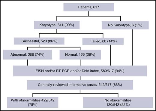 Figure 1. Cytogenetic flowchart.