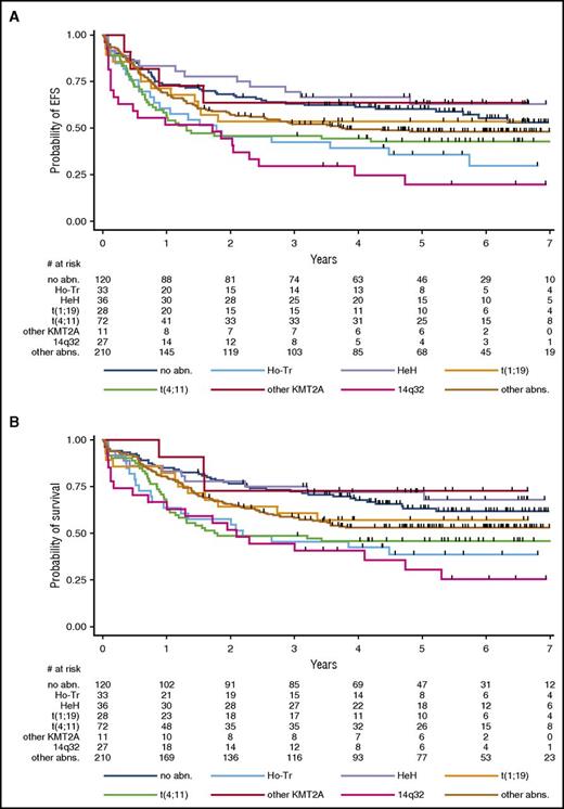 Figure 3. Outcome by primary cytogenetic subgroup. (A) Event-free survival. Five-year EFS estimates are given in Table 3, which also provides hazard ratios and P values. When compared with the control group without identified abnormalities, EFS was significantly shorter in the 3 t(4;11)/KMT2A-AFF1 (P = .027), Ho-Tr (P = .020), and 14q32/IGH (P < .001) subgroups. (B) Overall survival. Five-year OS estimates are given in Table 3, which also provides hazard ratios and P values. When compared with the control group without identified abnormalities, OS was significantly shorter in the 3 t(4;11)/KMT2A-AFF1 (P = .005), Ho-Tr (P = .007), and 14q32/IGH (P < .001) subgroups.