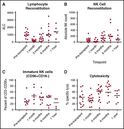 Figure 1. NK-cell number, phenotype and function in the first year posttransplant for patients treated with haploidentical stem cell transplantation using posttransplant cyclophosphamide on protocol 2009-0266 (without NK-cell infusions). (A) Absolute lymphocyte count (ALC) was determined from a clinical complete blood count obtained at the indicated time point. (B) Absolute NK-cell counts were determined from PB samples obtained at same time points, from which PBMCs were isolated and cryopreserved for batch testing. CD3−CD56+ populations were determined from within lymphocyte gates, and absolute NK count derived according to the percent of CD3−CD56+ cells. (C) NK-cell maturity was determined according to CD16+ and CD16− fractions of the NK cells in Figure 3B. (D) NK-cell function at 1 month posttransplant was determined by measuring cytotoxicity against 721.221 targets, wherein PBMCs were applied according to NK-cell content at a 40:1 NK-to-target ratio.