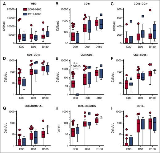 Figure 5. Immunologic reconstitution of lymphocyte subsets in the first 6 months posttransplant for patients treated with and without NK cells. Immune subsets were determined by clinical flow cytometry. Absolute cell counts were calculated based on subset percentages and total WBC count obtained at the same time. Red, 2009-0266, previous clinical trial without NK cells; blue, 2012-0708, current phase 1 clinical trial. (A) Total WBC count. (B) Total lymphocyte count (CD3+). (C) CD56+CD3− NK cells. (D) CD3+CD4+ T cells. (E) CD3+CD8+ T cells. (F) CD3+CD25+ T-regulatory cells. (G) CD3+CD45RA+ naïve T cells. (H) CD+CD45RO+ memory T cells. (I) CD19+ B cells. D30, day 30 posttransplant; D90, day 90 posttransplant; day 180, day 180 posttransplant; WBC, total WBC count.