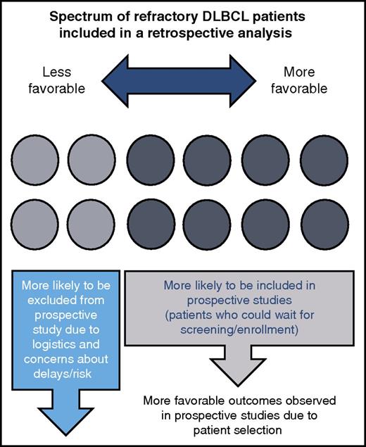 The refractory DLBCL population contains a wide spectrum of patients who are not all represented in prospective studies. A subset of patients with less favorable features are included in retrospective analyses, but not in prospective trials for reasons such as symptomatic disease that requires expedited treatment and abnormal laboratory values that deem patients ineligible for clinical trials. Therefore, prospective trials conducted in refractory DLBCL patients should be interpreted cautiously in comparison with retrospective data.