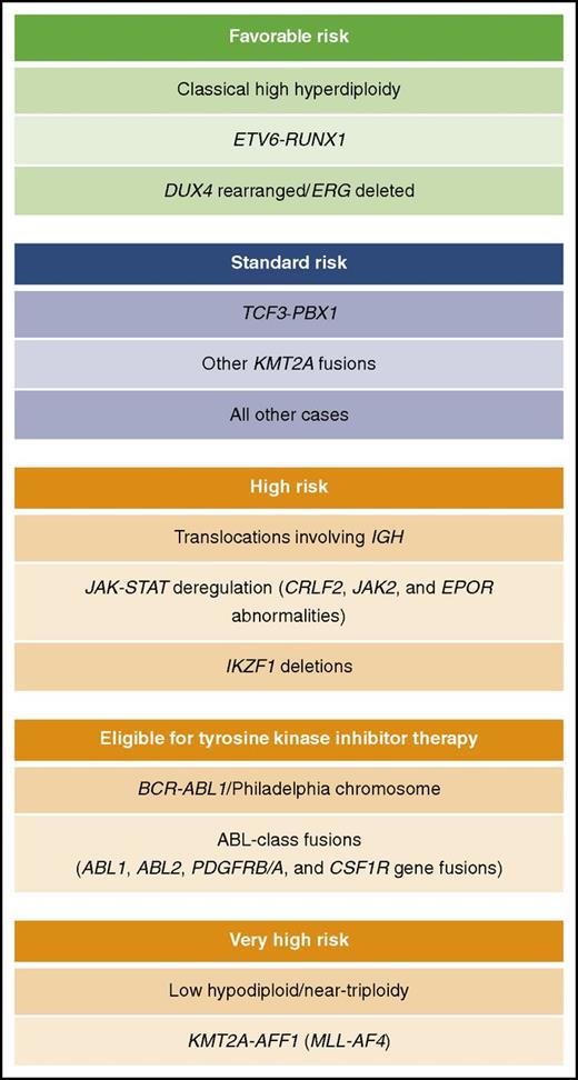Potential subclassification of B-cell precursor adult ALL by genetics for treatment and risk stratification.