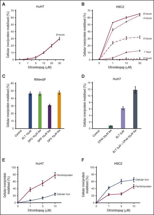 Figure 2. Cellular iron mobilization and/or ferritin iron decrements with ELT from HuH7, H9C2, and RINm5F cells. (A) Dose response for iron release from HuH7 cells at 8 hours is shown. (B) Dose response for iron release from H9C2 cells at 1, 2, 4, and 8 hours is shown. Cells were loaded with iron, as described in “Materials and methods.” Adherent cells were rinsed 4 times, including 1 wash containing DFO at 30 µM IBE and 3 PBS washes, and subsequently exposed to ELT and other chelators for the times shown. Chelator-containing supernatants were then removed, and the cells washed 4 times as described before lysing with 200 mM NaOH. Intracellular iron concentration was then determined at each point, using the ferrozine assay described in “Materials and methods” and normalized for total cellular protein in each well. Results shown are expressed as the percentage of T0 cellular iron released at the times shown and are the mean ± SEM of 6 replicates in 1 representative experiment. (C) Iron release by ELT 10 μΜ and DFO, DFP, and DFX 10 μΜ IBE after 8 hours of treatment in RINm5F cells and (D) iron release by ELT, CP40 and a combination of ELT and CP40 in HuH7 cells. Cells were iron-loaded using two 10-hour changes of 10% FBS-containing RPMI media and rinsed as above. Comparison of the effect of ELT on ferritin and total cellular iron mobilization in (E) HuH7 hepatocyte and (F) H9C2 cardiomyocyte cells is shown. After iron loading, chelator treatment for 8 hours, and rinsing, iron content was ascertained as described earlier. Ferritin was quantified using commercially available enzyme-linked immunosorbent assay kits appropriate for our rat and human cell lines. Results are expressed as the percentage of T0 cellular iron mobilized or decrement of ferritin expressed as percentage of T0 values at the times shown and are the mean ± SEM of 3 replicates of 1 representative experiment.