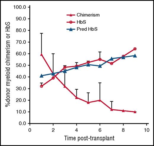 Figure 1. Percentage of DMC, measured HbS, and predicted HbS (Pred HbS) over time in 3 subjects with SCD who underwent allogeneic HSCT and experienced falling DMC.