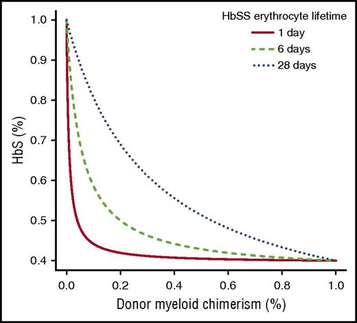 Figure 2. Fraction of HbS in 3 hypothetical homozygous sickle cell disease (HbSS) patients from a sickle cell trait donor for 3 different HbSS mean erythrocyte lifetimes.
