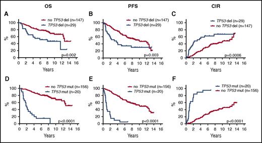Figure 2. Prognostic impact of TP53 deletions and mutations on OS, PFS, and CIR. Kaplan-Meier estimates of OS, PFS, and CIR stratified by the presence or absence of TP53 deletions (A-C) and TP53 mutations (D-F).