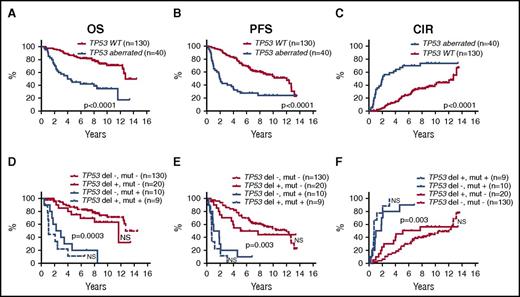 Figure 3. Prognostic impact of TP53 aberrations. Kaplan-Meier estimates of OS, PFS, and CIR according to the presence of the either TP53 aberrations (deletions and/or mutations) compared with WT TP53 (A-C), and stratified into 4 groups by the presence or absence of TP53 deletions and mutations, respectively (D-F). P values indicate log-rank tests of adjacent curves. NS, not significant.