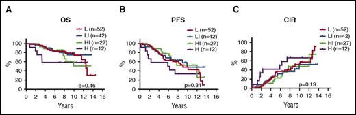 Figure 4. Prognostic impact of MIPI-c index in TP53-unmutated cases. Kaplan-Meier estimates of OS (A), PFS (B), and CIR (C) stratified by the MIPI-c index into low (L), low-intermediate (LI), high-intermediate (HI), and high (H) risk groups.