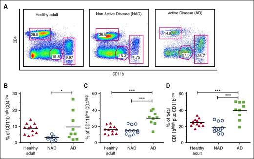 Increased CD11b fraction and circulating CD207+CD1a+myeloid cells in peripheral blood of patients with active LCH. (A) Gating strategy used to discriminate CD11b myeloid lineage and the CD4 T-cell compartment. (B-D) Independent data showing percentage of CD11bhighCD4low; CD11blowCD4neg, and CD11bhigh plus CD11blow cells in patients with AD (N = 9) compared with patients with NAD (N = 11) and healthy adults (N = 12). Unpaired 2-tailed t test was performed to compare AD patients with NAD patients or healthy adults. *P < .05; ***P < .001. (E) Representative dot plot and gating strategies used to discriminate CD11b and CD11c subpopulations from PBMCs. The expression of CD207 and CD1a was analyzed in CD11bhighCD11c+ monocytes, CD11blowCD11chigh DCs, and CD11blowCD11clow cells. (F-H) Independent data for positive CD207 cells, including CD207+ plus CD207+CD1a+ (Q1+Q2), for each gated subpopulation in AD patients (N = 9), NAD patients (N = 10), and healthy adults (N = 9) are shown. A 2-tailed Mann-Whitney test was performed (**P < .01; ***P < .001).