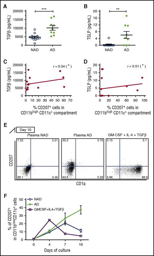 Figure 2. Increased plasma levels of TGF-β and TSLP correlate with the increased percentage of CD207 expressing cells in patients with active LCH. (A-B) Plasma levels of TGF-β and TSLP were measured by enzyme-linked immunosorbent assay, and independent data from patients with NAD (N = 12) and AD (N = 9) are graphed. (C-D) Plasma levels of TGF-β and TSLP correlated with the percentage of monocytes (CD11bhighCD11c+) expressing CD207 (CD207+ plus CD207+CD1a+) (Spearman test). (E-F) CD14+ monocytes were isolated from healthy volunteers and cultured in the presence of plasma from patients with AD or NAD (10% vol/vol) for 4 to 10 days. CD207 and CD1a expression was evaluated in CD11c+CD11blow cells by flow cytometry. (E) Representative dot plot of CD207 vs CD1a at day 10. GM-CSF, IL-4, and TGF-β were used as positive controls (see also supplemental Figure 3A). (F) Kinetic expression of CD207 at days 4, 7, and 10. Significant differences between patients with NAD and AD were calculated using a Student t test (*P < .05; **P < .01; ***P < .001).