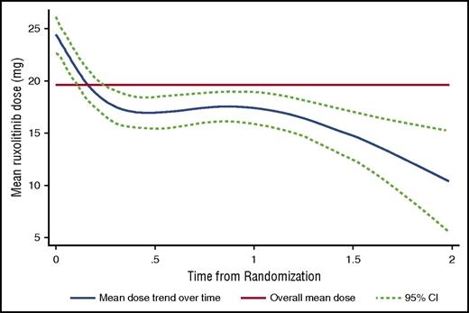 Figure 1. Doses of ruxolitinib throughout the MAJIC-ET trial. This figure shows the mean dose of ruxolitinib throughout the MAJIC-ET trial. The mean dose intensity for ruxolitinib during year 1 was 19 mg twice daily.