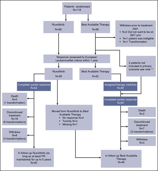 Figure 2. Trial consort diagram at 2-year follow-up. Death was recorded as such regardless of prior discontinuation or withdrawal. Patients were clustered as withdrawals regardless of prior discontinuations. **Note: 1 BAT patient started treatment 1 year after randomization; 1 other BAT patient did not have a recorded response within 1 year. Both have been excluded from primary analysis, but included in the follow-up.