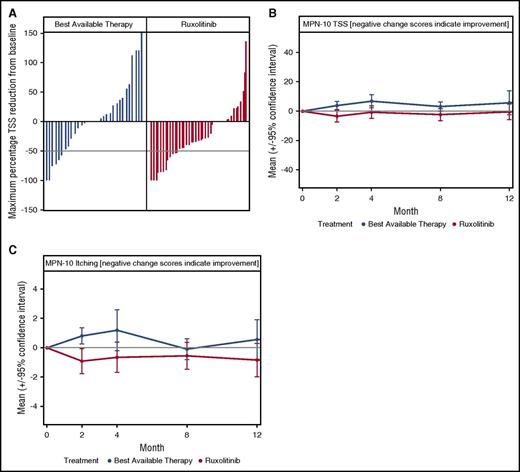 Figure 3. Changes in ET-related symptom burden during year 1 of the MAJIC-ET trial. (A) A waterfall plot of maximum percentage change in the MPN-10 TSS score; dotted line indicates 50% reduction in TSS. (B) The mean MPN-10 TSS throughout the first year of the trial; there was a consistent trend for reduction for ruxolitinib. (C) The mean MPN-10 score for itching during the first 12 months of the MAJIC-ET trial.