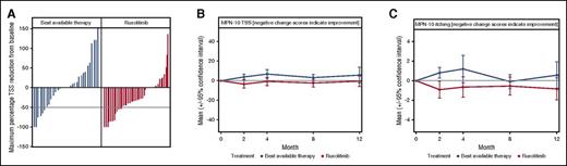 Changes in ET-related symptom burden during year 1 of the MAJIC-ET trial. (A) A waterfall plot of maximum percentage change in the MPN-10 TSS score; dotted line indicates 50% reduction in TSS. (B) The mean MPN-10 TSS throughout the first year of the trial; there was a consistent trend for reduction for ruxolitinib. (C) The mean MPN-10 score for itching during the first 12 months of the MAJIC-ET trial. See Figure 3 in the article by Harrison et al beginning on page 1889.