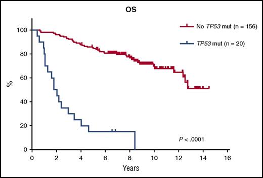 Prognostic impact of TP53 mutations on OS. Kaplan-Meier estimates of OS stratified by the presence or absence of TP53 mutations. See Figure 2D in the article by Eskelund et al that begins on page 1903.