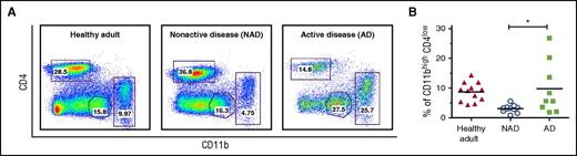 Increased CD11b fraction and circulating CD207+CD1a+ myeloid cells in peripheral blood of patients with active LCH as opposed to those with nonactive LCH and healthy adults. See Figure 1A-B in the article by Carrera Silva et al that begins on page 1898.
