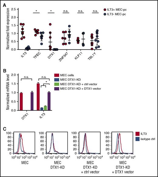 Figure 3. DTX1 drives ILT3 expression in CLL cells. (A) qRT-PCR analysis of transcription regulator expression in ILT3-positive and ILT3-negative MEC-pc clones (n = 6-8 clones). qRT-PCR analysis of DTX1/ILT3 expression (B) and flow cytometric analysis of surface ILT3 in control MEC cells, MEC cells with DTX1 CRISPR-mediated knockdown (MEC DTX1-KD), and MEC DTX1-KD cells transfected with either control vector or the same vector encoding DTX1 (C). Shown are mean values ± SEM. *P < .05. n.s., not significant.
