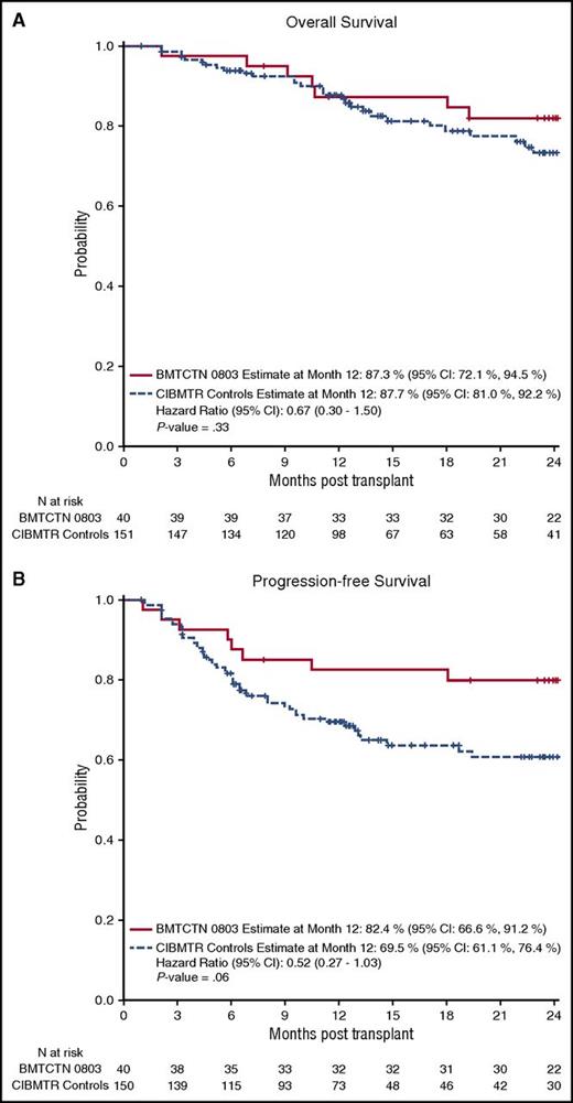 Figure 1. OS and PFS for HIV-infected and noninfected patients. Comparison of OS (A) and PFS (B) between HIV-infected patients treated under BMT CTN 0803/AMC 071 in comparison with 151 matched controls from the CIBMTR data registry. CI, confidence interval. Reprinted from Alvarnas et al.29