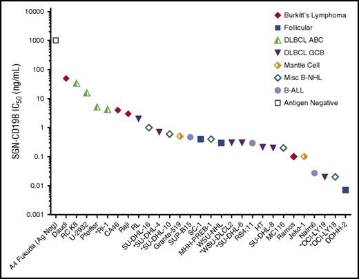 Figure 1. In vitro cytotoxicity of SGN-CD19B on malignant B-cell lines. SGN-CD19B activity was evaluated across a broad panel of B-NHL and B-ALL cell lines using a 96-hour cell viability assay. Malignant B-cell lines are plotted based on IC50 values (y-axis). The x-axis shows ranking of SGN-CD19B sensitivity from lowest to highest. Unique symbols denote tumor type or subtype. Double-hit or triple-hit lymphoma cell lines, as reported in the literature,18 are indicated on the x-axis using an asterisk.