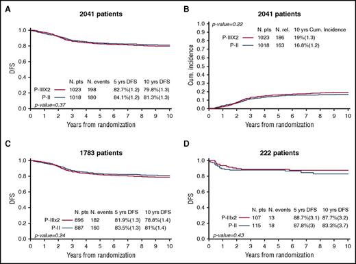 Figure 1. Outcome of patients enrolled in the study. (A) Probability of DFS for the whole cohort of patients. (B) Cumulative incidence of relapse for the whole cohort of patients; (C) probability of DFS for children with Bcp-ALL; (D) probability of DFS for children with T-ALL. Cum., cumulative; N., number; P, protocol; rel, relapse.