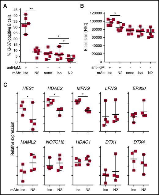 Figure 2. Hyperactivation of active cGVHD patient B cells to NOTCH ligand and anti-IgM is NOTCH2-dependent. (A-B) Anti-N2 mAb (N2) or ragweed isotype control mAb (Iso) were diluted in medium and added to 96-well plates containing OP9-DL1 feeder cell monolayers to achieve a final concentration of 1 μg/mL. B cells purified from viably frozen PBMCs of active cGVHD patients (n = 6) were then added to the plates. Following an initial culture period of 30 minutes, agonistic anti-IgM Ab was added to the appropriate wells at a final concentration of 0.625 μg/mL. The cells were cultured for 72 hours, harvested, and flow cytometry analysis performed to assess Ki-67 expression (A), and relative cell size by forward scatter (FSC) (B). P values were determined using a paired Student t test (*P < .05; **P < .01). (C) NOTCH-BCR stimulation with or without specific NOTCH2 blockade with anti-N2, as described in panels A and B. The cells were cultured for 24 hours, the B cells purified away from the feeder cells using magnetic microbeads, and RNA isolated. B-cell RNA was then subjected in NanoString gene-expression profiling to assess differences in NOTCH pathway-regulated genes between groups. Data points represent NanoString nCounter target count number of individual samples for each gene, graphed on a relative scale. Statistical analysis comparing the anti-N2– and isotype control–treated groups was performed using a paired, negative binomial test (*P < .05).
