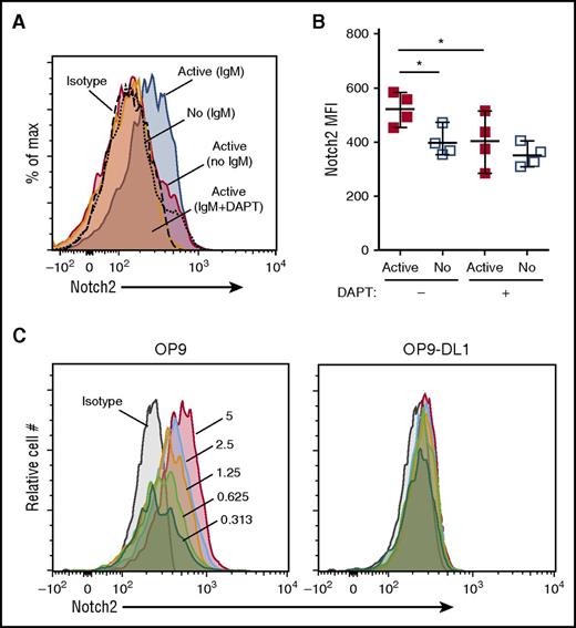 Figure 3. NOTCH2 expression is maintained on active cGVHD B cells in the presence of NOTCH ligand and BCR stimulation. (A-B) B cells were purified from viably frozen PBMCs of HCT patients with active cGVHD (Active, n = 4) or no cGVHD (No, n = 4) and plated in medium onto OP9-DL1 feeder cell monolayers. In some wells, the γ-secretase inhibitor DAPT was added for a final concentration of 10 μM, with DMSO alone used as the vehicle control in parallel. Following an initial culture period of 30 minutes, agonistic anti-IgM Ab was then added to the appropriate wells at a concentration of 0.625 μg/mL. The cells were cultured for 72 hours, harvested, and flow cytometry analysis performed to assess NOTCH2 surface expression on CD19+ B cells. (A) Representative histogram overlay showing relative NOTCH2 expression between patient groups and activation conditions (as indicated). (B) MFI values for all patients assessed under conditions of anti-IgM stimulation, either without or with DAPT. (C) B cells were purified from viably frozen PBMCs from healthy donors and then plated onto monolayers of parental OP9 cells or OP9-DL1 cells, with various concentrations of anti-IgM Ab (micrograms per milliliter, indicated by numbers in the OP9 histogram overlay). Following a culture period of 72 hours, the cells were harvested and analysis of NOTCH2 expression on CD19+ cells was performed by flow cytometry. In panel B, P values were determined using a nonpaired Student t test for Active vs No comparison, and a paired Student t test for Active (no DAPT) vs Active (DAPT) comparison. *P < .05.