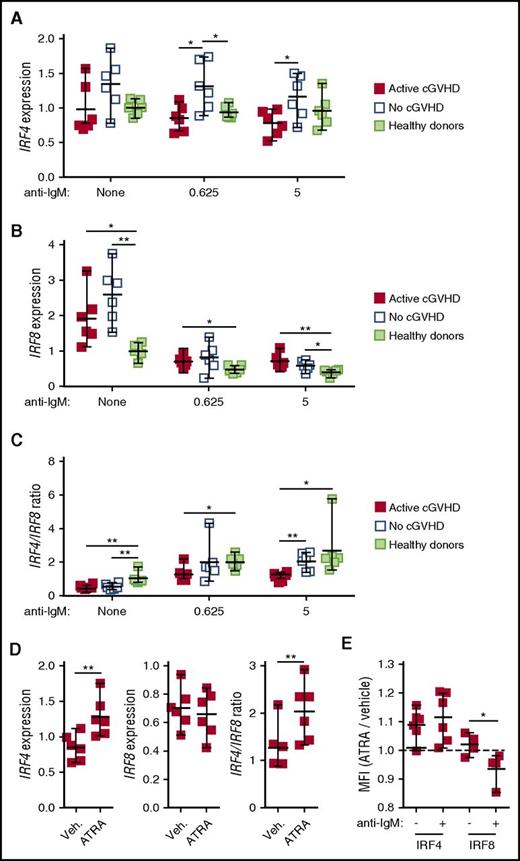 Figure 4. Altered IRF4 and IRF8 gene expression in B cells from active cGVHD patients, with normalization by ATRA. B cells from HCT patients with active cGVHD vs no cGVHD (n = 6), or from healthy donors (n = 6) were cultured in medium alone, or with low-dose (0.625 μg/mL) or high-dose (5 μg/mL) concentrations of anti-IgM for 24 hours. The B cells were then harvested, total RNA isolated, and real-time qPCR analysis performed to assess the abundance of IRF4 and IRF8 transcripts. The relative expression level shown for each gene is normalized to the median value for healthy donors with no anti-IgM stimulation, represented as a value of 1. (A) IRF4 and (B) IRF8 mRNA levels in each of the 3 sample groups with and without BCR stimulation. (C) Normalized IRF4 and IRF8 mRNA expressed as the ratio of IRF4 to that of IRF8 transcripts (IRF4-to-IRF8). P values were determined using a nonpaired Student t test (*P < .05; **P < .01). (D) B cells from HCT patients with active cGVHD (n = 6) were cultured with ATRA (0.1 μM) or vehicle alone, followed 30 minutes later by the addition of 0.625 μg/mL anti-IgM. Following a 24-hour culture period, the B cells were then harvested, total RNA isolated, and real-time qPCR analysis performed to determine relative IRF4 and IRF8 expression, and the IRF4-to-IRF8 ratio, as described for panels B and C. (E) B cells from HCT patients with active cGVHD (n = 4-6) were plated onto OP9-DL1 monolayers in the presence of ATRA (0.1 μM) or vehicle alone. Following an initial culture period of 30 minutes, agonistic anti-IgM Ab was then added to the appropriate wells at a final concentration of 0.625 μg/mL. The cells were cultured for 24 hours, harvested, and intracellular staining with flow cytometry analysis performed to assess IRF4 and IRF8 levels. For each protein, data represent the ratio of ATRA-treated B cells over vehicle-treated B cells, with the dashed line included for reference to a value of 1.0.