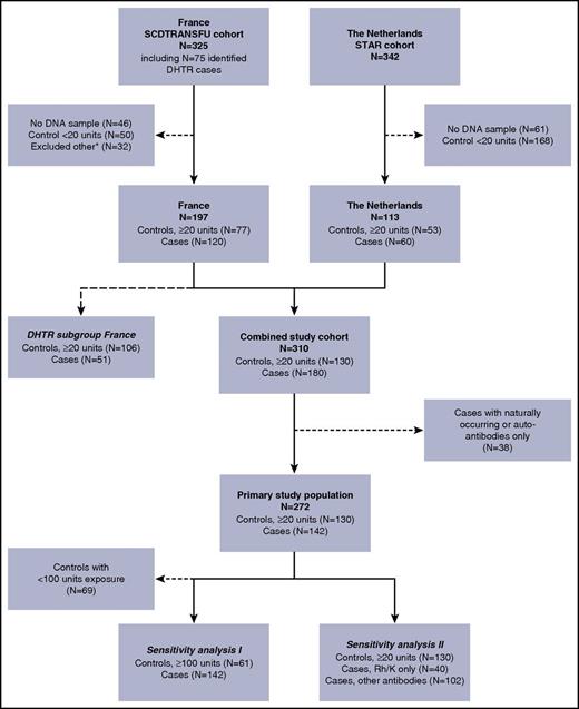 Figure 1. Flowchart of patients included in the study. Our source study population comprised transfused SCD patients from a cohort from France (FR; N = 325), and a cohort from the Netherlands (NL; N = 342). Of these, 310 patients were eligible for this study (DNA sample available, alloimmunized cases or controls with ≥20 units exposure). An additional 38 cases were excluded because they exclusively had either autoantibodies or naturally occurring antibodies (patients excluded: FR N = 29, NL N = 9). The remaining 272 patients (130 controls and 142 alloimmunized cases) formed our primary study population. We performed 2 sensitivity analyses: (I) excluding controls with <100 units of transfusion exposure (patients excluded: FR N = 36, NL N = 33) and (II) dividing cases into patients who had only antibodies with Rh or K specificity and patients with at least 1 antibody other than Rh or K. A separate analysis was performed to assess the association of FCGR polymorphisms with the occurrence of DHTR. Data on the history of DHTR status was available only in a subset of the FR cohort (N = 157; 28 patients were excluded because of unknown DHTR status, and 12 controls were excluded because they had <20 units of exposure). *Excluded other: because there was a maximum number of samples of the French cohort agreed upon to be shipped, a small fraction of patients from the French source population were excluded on the basis of their chronological entry in the dataset.