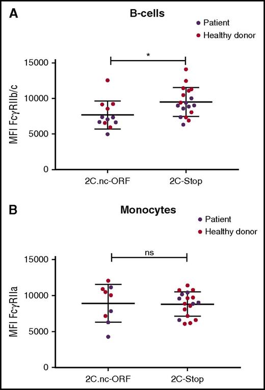 Figure 5. FcγRII expression on B cells and monocytes of SCD patients and healthy controls. (A) FcγRIIb/c expression on B cells on cells expressing the FCGR2C.nc-ORF variant (patients, n = 6; healthy donors, n = 6) or FCGR2C-stop variant (patients, n = 4; healthy donors, n = 10). (B) FcγRIIa expression on monocytes expressing the FCGR2C.nc-ORF variant (patients, n = 4; healthy donors, n = 5) or FCGR2C-stop variant (patients, n = 6; healthy donors, n = 12). *P < .05.