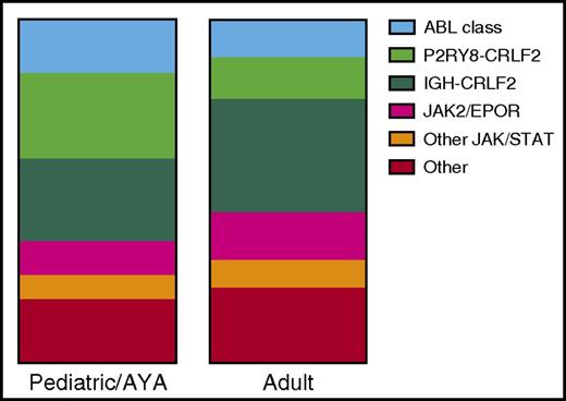Figure 1. Incidence of Ph-like genetic alterations in children and adolescents and adults with B-lymphoblastic leukemia (B-ALL). Data are adapted from Reshmi et al51 (n = 284 patients) and Roberts et al52 (n = 194 patients). AYA, adolescents and young adults.