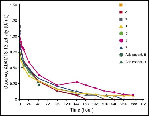 Figure 2. Observed ADAMTS-13 activity over time. ADAMTS-13 activity in plasma was measured at baseline and at times up to 288 hours, using the FRETS-VWF73 assay after a 40 U/kg administration of BAX 930.