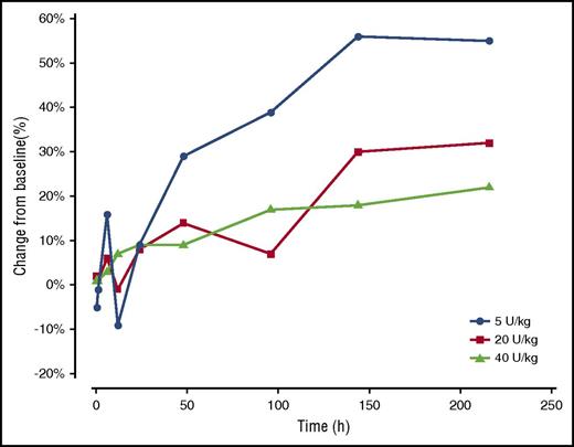 Figure 4. Changes in platelet counts after BAX 930 administration. Changes in mean platelet counts over time are depicted after administration of 5, 20, and 40 U/kg of BAX 930. An increasing trend in platelet levels was observed in all dosing cohorts.
