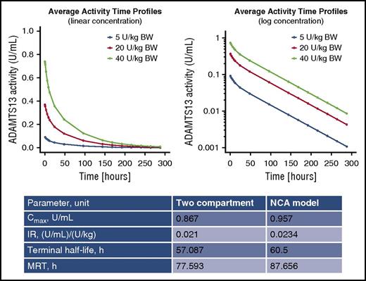 Figure 5. Predicted PK estimates from two-compartment model. Predicted FRETS-VWF73 activity time profiles are depicted based on a 2-compartmental model according to linear and log concentrations. Both display approximate dose proportionality. The use of the 2-compartment (n = 9) and the noncompartmental (NCA; n = 7) models yield comparable results.