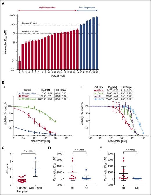Figure 1. Cell line and patient samples demonstrate variable sensitivity to venetoclax. Isolated malignant cells from patient samples and 4 human-derived CTCL cell lines were incubated with a range of concentrations of venetoclax for 72 hours from which IC50s and Hill slopes were calculated. The median and mean IC50 for patient samples were 102 nM and 833 nM, respectively. (A) Patient samples in order of IC50. Patients were grouped into high responders and low responders using hierarchical cluster analysis. (B) Representative dose-response curves for patient samples (i) and CTCL cell lines (ii). (C) Comparison of Hill slopes between patient samples and cell lines. The difference between them would suggest distinct methods of actions. (D) Patient samples are most likely to be sensitive to venetoclax in more advanced disease. Stage based on ISCL classification.43 (E) Patient samples classified as Sézary syndrome (SS) are more likely than mycosis fungoides (MF) patients to be sensitive to venetoclax.