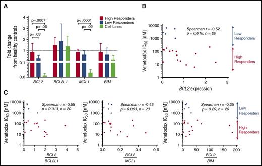 Figure 2. Baseline gene expression of BCL2 family members and correlation to IC50. BCL2, BCL2L1, MCL1, and BCL2L11 were measured in 20 patient samples, 4 cell lines, and 3 healthy controls. Results are expressed as a fraction of the mean of the healthy controls. (A) Baseline expression of BCL2 was found to differ significantly between high responders and low responders. No difference was found between low responders and cell lines. BCL2L1 was expressed similarly among all 4 groups. Decreased MCL1 expression was noted in cell lines compared with patient samples. (B) BCL2 mRNA expression may predict response to venetoclax in vitro, with higher expression correlating to increased sensitivity. (C) Increased ratios of expression of BCL2 to BCL2L1 predicts higher sensitivity to venetoclax.