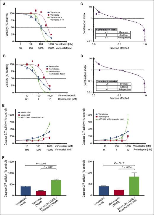 Figure 3. Combinations of venetoclax with either romidepsin or vorinostat demonstrate synergy in patient-derived cultures. (A) Viability curves for venetoclax, vorinostat, and their combination for patient 11. After 72 hours of incubation, the viability curves and the CI were calculated using the Chou-Talalay median-effect equation. Means of the quadruplicates are shown with standard deviations. (B) Viability curves for venetoclax, romidepsin, and their combination for patient 11. (C) CI and fitted curves for the combination of venetoclax and vorinostat for patient 11. (D) CI and fitted curves for the combination of venetoclax and romidepsin for patient 11. (E) Caspase-3/7 activation after 24 hours of incubation of the cell culture derived from patient 11 with venetoclax, vorinostat, romidepsin, and their combinations. All concentrations were studied in quadruplicate and plotted are the means with their respective standard deviations. (F) A significant increase in activation of caspase is seen in higher concentration combinations. Effects are similar for combinations of venetoclax with either vorinostat and romidepsin.