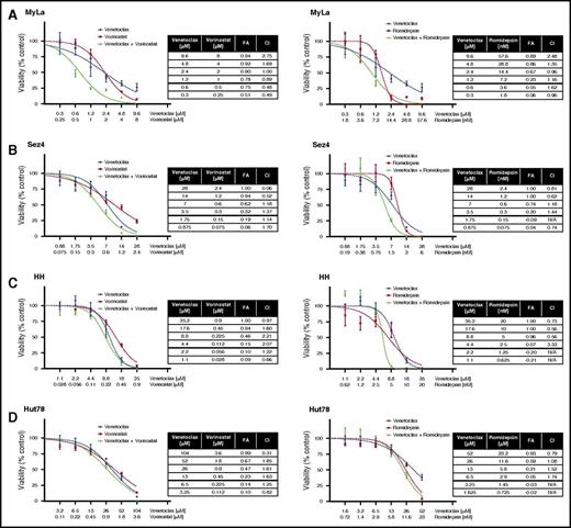 Figure 4. Searching for synergy in CTCL cell lines. (A-D) Four CTCL cell lines were tested for synergy between venetoclax and vorinostat, and between venetoclax and romidepsin. Cell lines were first incubated with incremental increase of each of the 3 drugs individually to calculate IC50 values. Next, cell lines were incubated with combinations of each drug in an approximate 1:1 ratio of the calculated IC50 values. Synergy was noted between venetoclax and vorinostat in the MyLa cell line and between venetoclax and with high doses of romidepsin in the HH cell line.