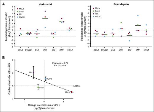 Figure 5. Changes in genetic expression of BCL2 family members following incubation with vorinostat or romidepsin. (A) Significant changes include the increased expression of BCL2L11, BMF, and MCL1. Notable is the 2.7-fold increase in BCL2 expression in the MyLa cell line with vorinostat. (B) The amount of calculated synergy, represented by the CI at 0.9 fraction affected (10% viability), was correlated to change in expression of venetoclax after 24 hours of incubation with 5 µM vorinostat, a strong correlation was noted, but only limited conclusions can be drawn, due to the small sample size.