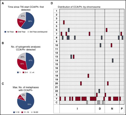 Figure 2. Landscape of CCA/Ph− in patients with chronic-phase chronic myeloid leukemia. (A) Distribution of CCA/Ph− according to the year after treatment start it is first detected. (B) Number of times CCA/Ph− is detected in independent cytogenetic analyses per patient, done every 3 months during the first year, then every 6 to 12 months while on study. (C) Maximum number of metaphases containing CCA/Ph− in a cytogenetic analysis per patient. (D) Distribution of CCA/Ph− by chromosome. Each row represents the chromosomes numbered from 1 to 22 with additional rows for the sex chromosomes and a row labeled “C” for patients with a complex karyotype defined as ≥3 chromosomal abnormalities in 1 metaphase. Each column represents a patient with CCA/Ph−. Red. deletion or loss; blue. gain; D, dasatinib; I, imatinib; N, nilotinib; P, ponatinib. Some of the CCA/Ph− metaphases were translocations not shown in this figure. Additional details are provided in supplemental Table 1.