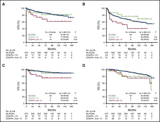 Figure 3. Survival of patients with chronic phase chronic myeloid leukemia by presence and type of CCA/Ph− metaphases. (A) FFS. (B) EFS. (C) TFS. (D) OS. P value is determined by comparing survival of patients with CCA/Ph− with those without ACAs using the log-rank test. −Y, loss of chromosome Y.