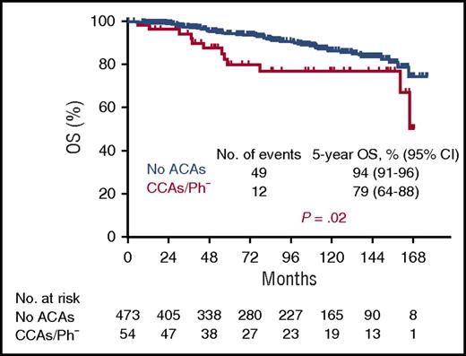 Overall survival (OS) of 54 patients with CML with CCAs/Ph− compared with 473 patients with no additional chromosomal aberrations (ACAs). Median observation time was 7.6 years. See supplemental Figure 1D in the article by Issa et al that begins on page 2084.