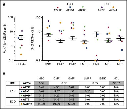 Figure 4. Mononuclear profile and BRAF allele frequency in CD34+ BM progenitors. (A) Relative proportions of progenitor fractions among CD34+ BM mononuclear cells compared with healthy controls (n = 21), expressed as percentage of total live cells. Error bars depict 95% confidence intervals of healthy controls. Populations: B/NK, B/NK cell progenitors; LMPP, lymphoid-primed multipotent progenitors; MEP, megakaryocyte–erythroid progenitor; MPP, multipotent progenitor. (B) The distribution of BRAFV600E among CD34+ BM progenitors. Gray shading indicates positive fractions. BM aspirate was obtained in parallel with the peripheral blood shown previously. *Child; †NRASQ61R Sanger sequencing. NT, not tested owing to insufficient number of cells.