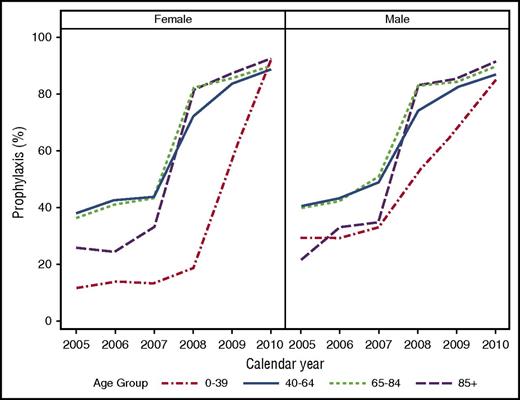 Figure 1. Average annual VTE prophylaxis rates among Olmsted County residents admitted to a Rochester Mayo Clinic hospital by age group, sex, and calendar year, 2005-2010.