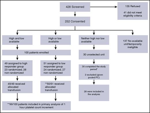 Figure 1. Study enrollment and randomization. Single asterisk indicates 15 patients also received a unit from a high- or low-responder donor. Double asterisks indicate 1 randomized patient withdrew consent prior to transfusion. PC, platelet concentrate.