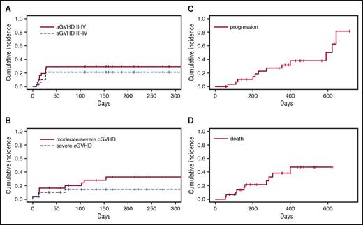 Figure 1. Cumulative incidence of clinically significant events after anti–PD-1 administration. (A) Time from anti–PD-1 administration to development of treatment-emergent grade II-IV and grade III-IV aGVHD. (B) Time from anti–PD-1 administration to treatment-emergent moderate/severe and severe cGVHD. (C) Time from anti–PD-1 administration to lymphoma progression. (D) Time from anti–PD-1 administration to death. aGVHD and cGVHD stage/grade and responses were scored according to Consensus and NIH criteria, respectively.